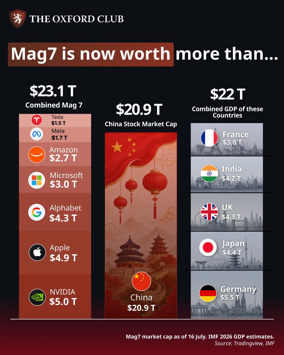 The_Oxford_Club's tweet photo. The Magnificent 7 have become an economy of their own…

Together, the group is now worth $23.1 trillion, more than China’s entire stock market and even larger than the combined annual economic output of France, India, the UK, Japan, and Germany. 😳

Seven companies, 33% of the entire S&P 500, more than $23 trillion in market value.