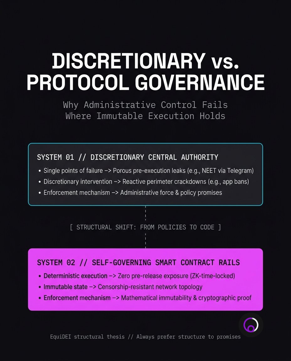 Equidei_eth's tweet photo. The recent NEET examination scandal and subsequent government investigations into platforms like Telegram and BitChat are not separate headlines. They are two symptoms of the exact same structural flaw: Discretionary Central Governance.

When you route critical societal functions, whether national exam integrity or peer-to-peer data flow, through a centralized administrative choke point, you guarantee two failure modes.

First, leakage at the center. Human-administered choke points are inherently porous. Information leaks before execution because human discretion can always be bought, bypassed, or coerced. When exam papers end up circulating on Telegram channels before test time, it is not a messaging app failure; it is an administrative architecture failure.

Second, heavy-handed crackdowns at the perimeter. When the central administrative system inevitably leaks, its only remaining tool is blunt force: banning channels, issuing blocking orders, or threatening entire platforms with shutdown.

The standard political response to these failures is always the same: 'We will appoint better committees, implement stricter policies, and enforce harsher penalties.'

This is a fundamental misunderstanding of system design. You cannot fix administrative fragility with tighter administrative control.

The alternative is not anarchy. The alternative is Self-Governing Smart Contract Architecture.

A self-governing protocol strips discretionary authority out of the execution layer entirely.

Consider an examination system built on zero-knowledge smart contracts: test papers and evaluation keys are encrypted, time-locked, and distributed across a decentralized network using ZK-proofs. No human official possesses the key to extract the paper before the exact millisecond of exam execution. The system is deterministic and verified algorithmically. There is no central database to breach, no human to bribe, and no leak to sell on a messaging channel.

Consider communication and financial rails built on immutable code: when protocol rules are hardcoded into self-governing smart contracts, no single central authority can arbitrarily tamper with a ledger, corrupt a state, or force a platform shutdown without breaking the underlying mathematics.

This is why we build on self-governing primitives at EquiDEI.

Corporate promises fail. Regulatory promises fail. Administrative promises fail.

A smart contract is not an administrative promise. It is an immutable structural guarantee. It executes exactly as written, regardless of political pressure or administrative panic.

Until we replace discretionary human choke points with self-governing cryptographic rails, we will continue to cycle between corrupted leaks at the top and forced crackdowns at the bottom.

Stop relying on the integrity of administrators. Start engineering the immutability of code.

Always prefer structure to promises.