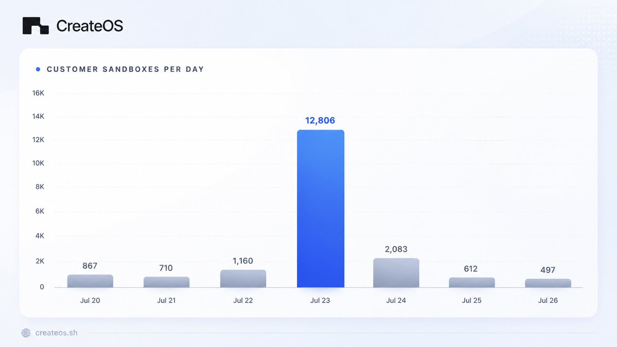 createosai's tweet photo. CreateOS Sandbox is currently ranked #2 on Compute SDKs benchmark. 

In five weeks, real users have launched 212,897 sandboxes. On our peak day, one booted every ~2 seconds, for 24 hours straight.

Firecracker microVMs. Milliseconds to boot. Pause and resume mid-process. https://t.co/s7Xio70wgn