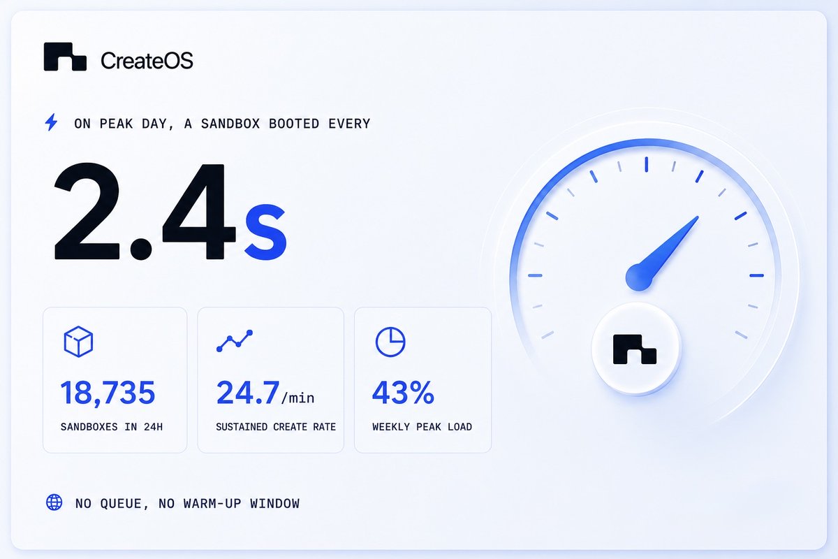 createosai's tweet photo. CreateOS Sandbox is currently ranked #2 on Compute SDKs benchmark. 

In five weeks, real users have launched 212,897 sandboxes. On our peak day, one booted every ~2 seconds, for 24 hours straight.

Firecracker microVMs. Milliseconds to boot. Pause and resume mid-process. https://t.co/s7Xio70wgn