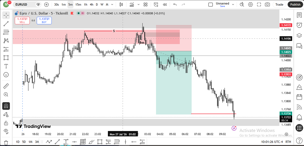 NwonuSopuruchi's tweet photo. London Section   
EURUSD   
liquidity sweep   
Break Of Structure  
Displacement At 5Mins POI   
1:2 RR ✔
TP https://t.co/xzTXTAsgzy