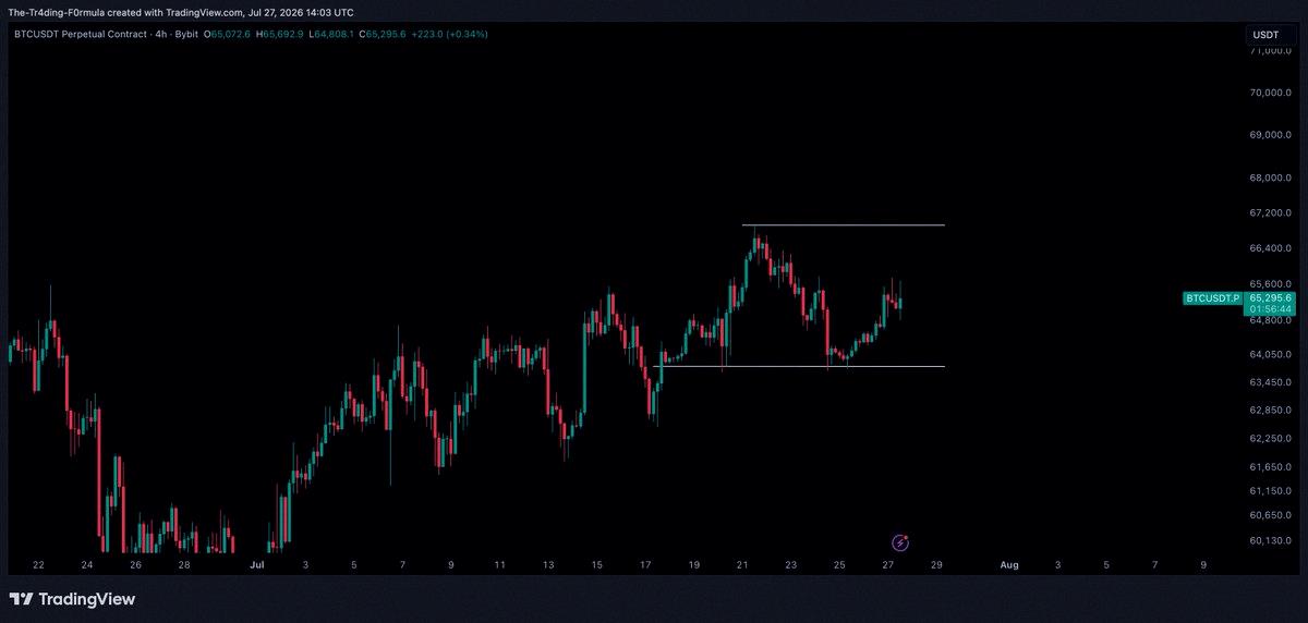os_v8f's tweet photo. $BTC / $USD - 状況更新

65,700ドルを取り戻せば、そこから新高値へ向かう感じだね。 https://t.co/CwvF1ES6Pf