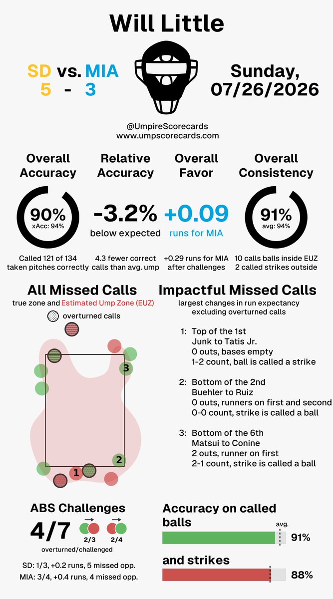 UmpScorecards's tweet photo. Umpire: Will Little
Final: Padres 5, Marlins 3
#ForTheFaithful // #FightinFish
#SDvsMIA // #MIAvsSD
More stats for this ump π
https://t.co/PaYcTlWqKN https://t.co/8FtHczsvGr