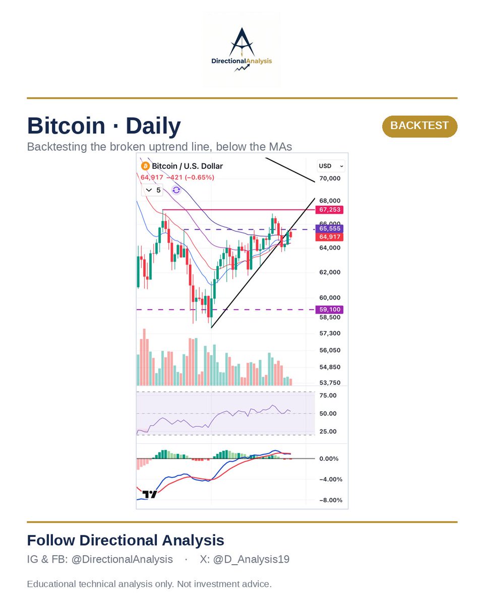 D_Analysis19's tweet photo. Bitcoin — Daily

Broke its short-term uptrend line and now backtesting it from below — still under the MAs and 65,555/67,253. Bearish until it clears the 67,253 swing high. Reclaim the line and MAs to reconsider; below them, patience.

Educational, not advice.
#bitcoin https://t.co/iAYKV9DxZt