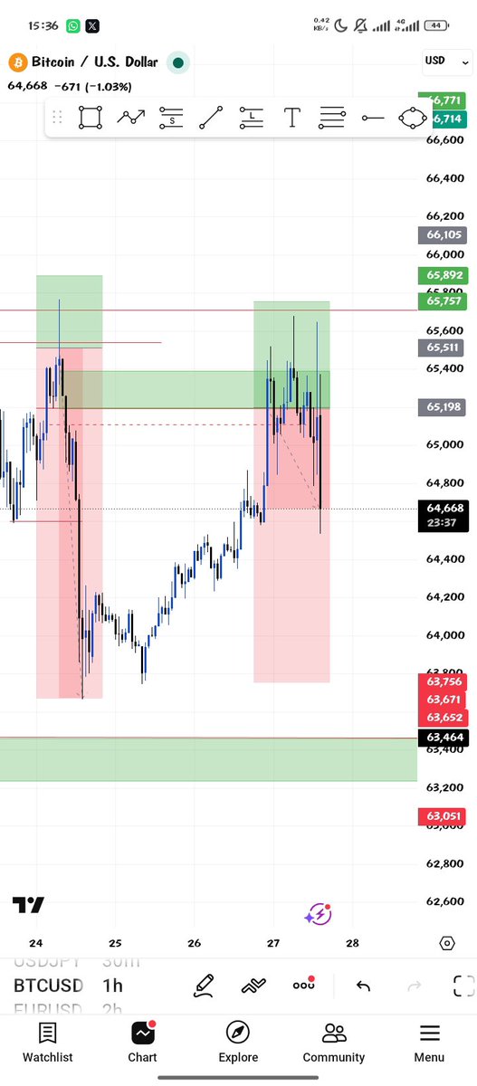 AddraOgah's tweet photo. #BTCUSD 600+ pips running https://t.co/puZEUXg5xu