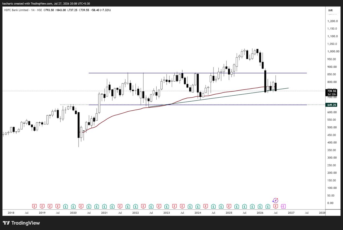 KA_charts's tweet photo. coz it will crack more, where banks like #ICICI and #fedbank doing wonder this bank is cracking like third grade bank suggest something is really bad. https://t.co/vdZbgqPs85