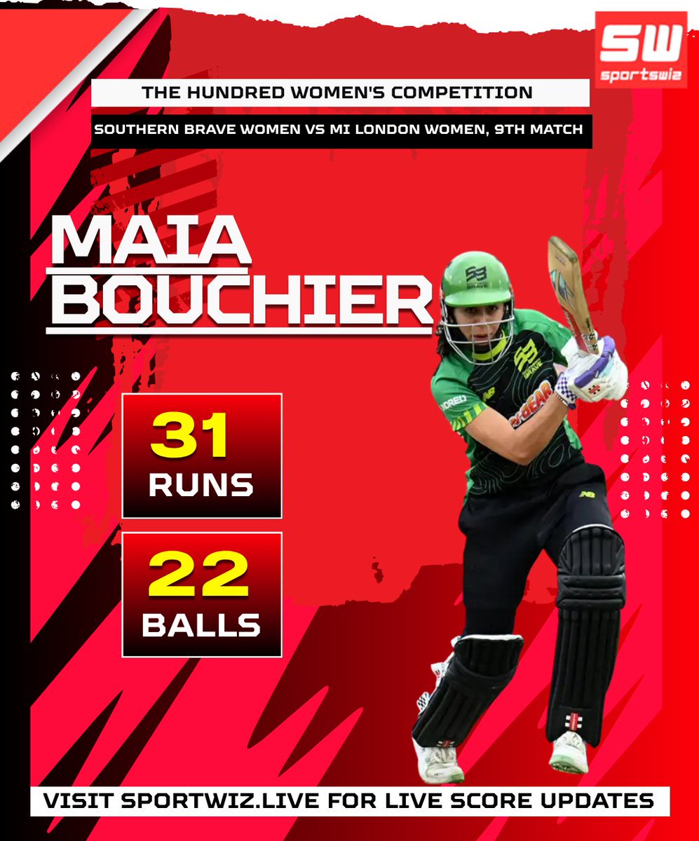mysportswiz's tweet photo. The England star played a quick cameo, smashing 31 runs off just 22 balls with 5 boundaries at a strike rate of 140.91 before being dismissed by Hayley Matthews.
https://t.co/7Wm3X0Tlrs
#MaiaBouchier #Cricket #EnglandCricket #WomenCricket #WIvENG #CricketUpdates #T20Cricket https://t.co/0xP5GVHVJk