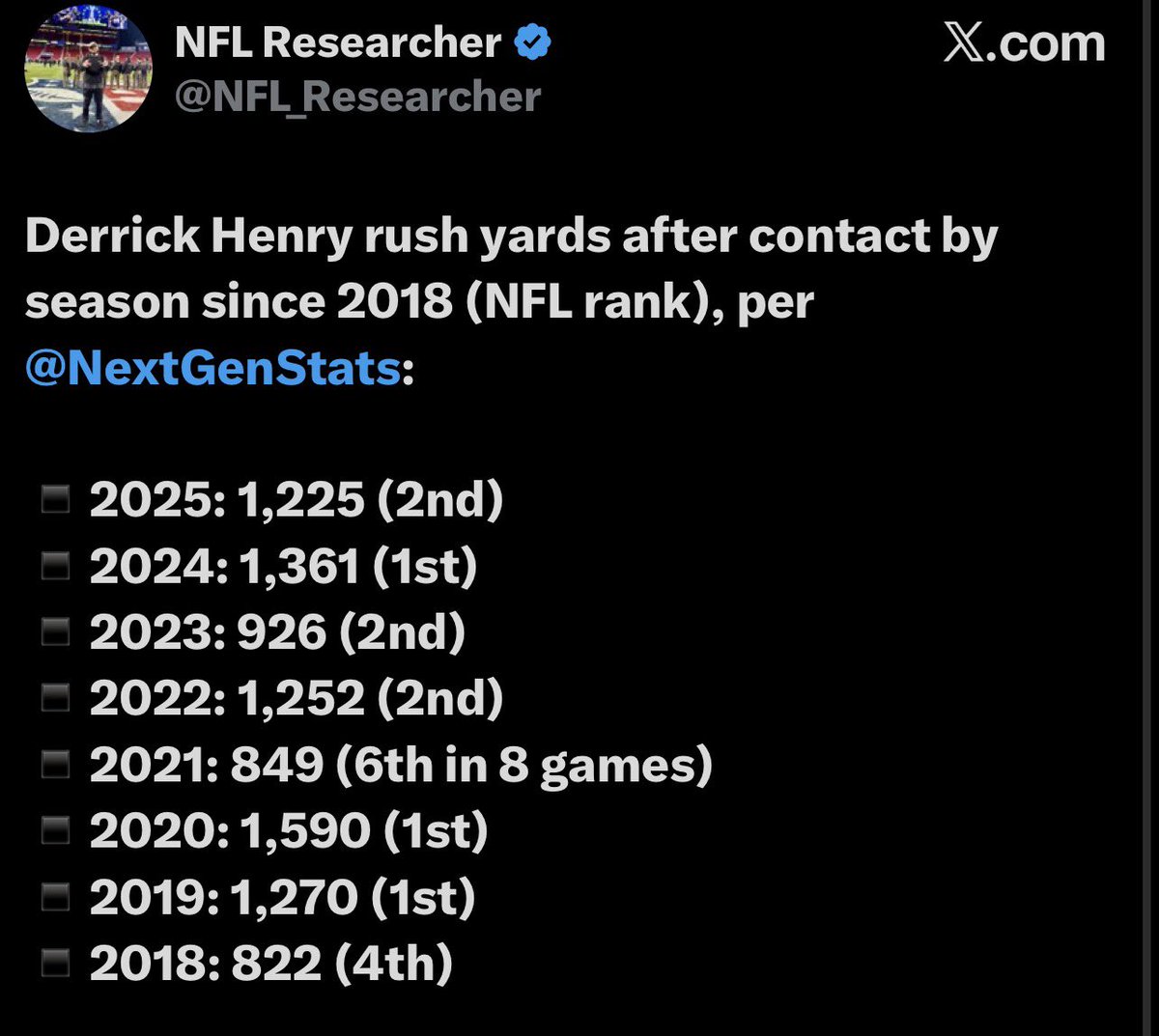 TheRealBam_3's tweet photo. Derrick Henry is not human https://t.co/S6KfAQLqnB