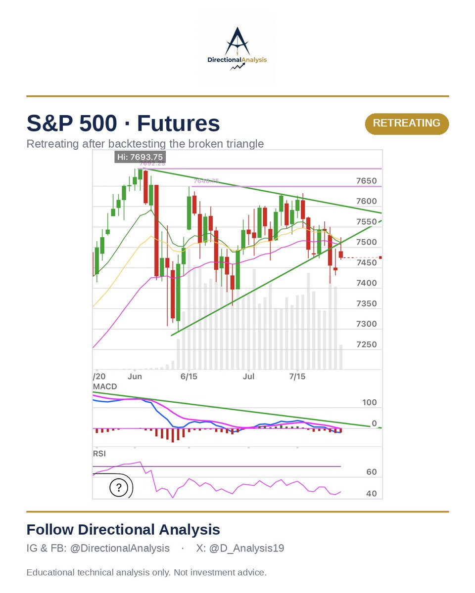 D_Analysis19's tweet photo. Equities — Daily

Green on the surface, heavy underneath. S&amp;P retreating post-backtest, Nasdaq weakest (momentum at new lows), midcaps &amp; Russell fading too. But it's day two at Friday's support and price hasn't broken it. Close below the lows = bears win. Hold = floor builds. https://t.co/sos3zRaOe8