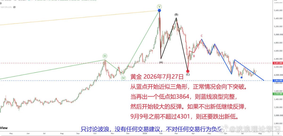 KOL_juhe's tweet photo. #黄金 调整接近尾声。#现货黄金白银快速上涨# https://t.co/j2rZ6kAqdR