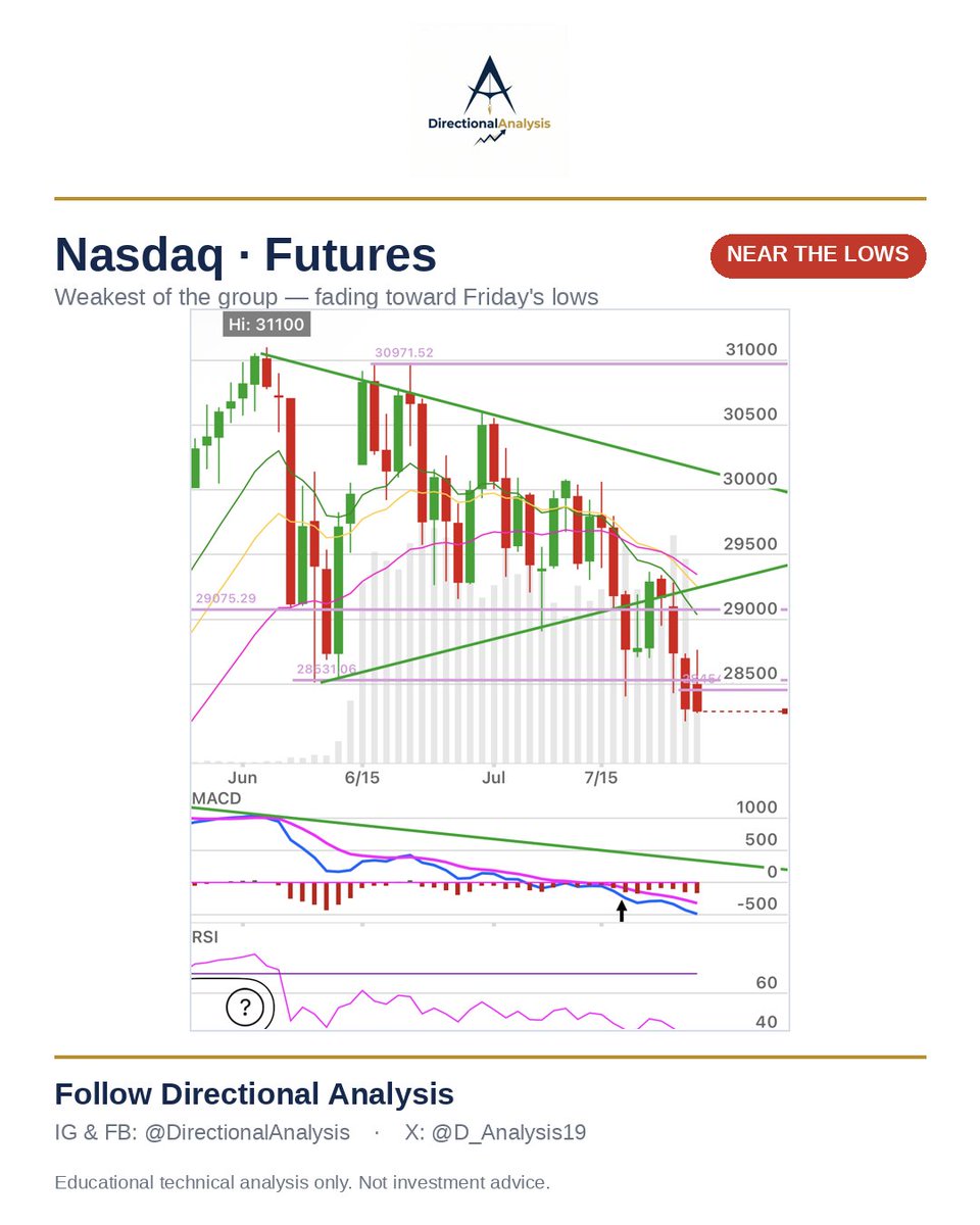 D_Analysis19's tweet photo. Equities — Daily

Green on the surface, heavy underneath. S&amp;P retreating post-backtest, Nasdaq weakest (momentum at new lows), midcaps &amp; Russell fading too. But it's day two at Friday's support and price hasn't broken it. Close below the lows = bears win. Hold = floor builds. https://t.co/sos3zRaOe8