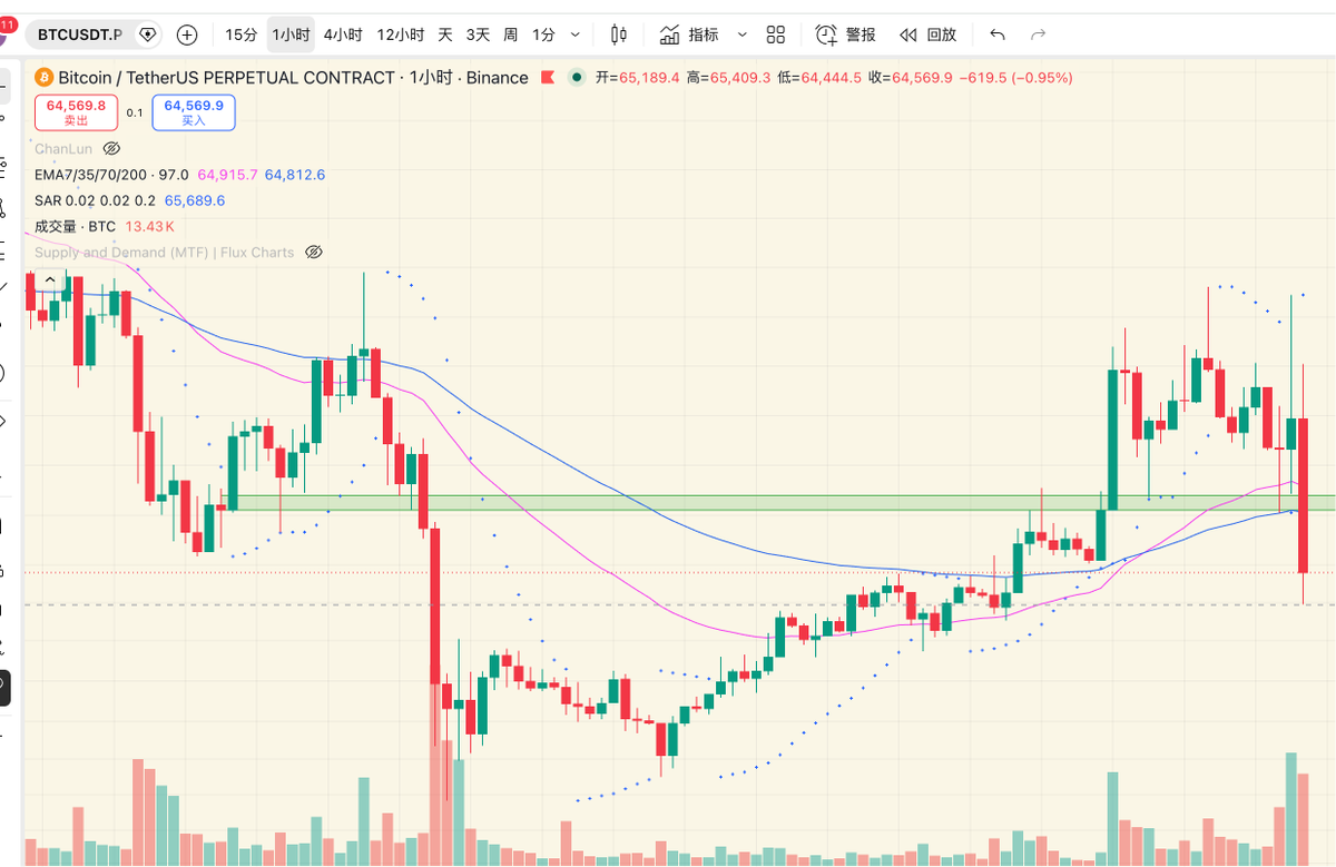 noyolocroc's tweet photo. 来了！ #BTC #比特币 https://t.co/scRwsjEpgh