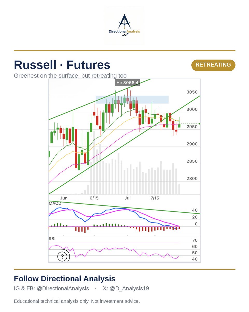 D_Analysis19's tweet photo. Equities — Daily

Green on the surface, heavy underneath. S&amp;P retreating post-backtest, Nasdaq weakest (momentum at new lows), midcaps &amp; Russell fading too. But it's day two at Friday's support and price hasn't broken it. Close below the lows = bears win. Hold = floor builds. https://t.co/sos3zRaOe8