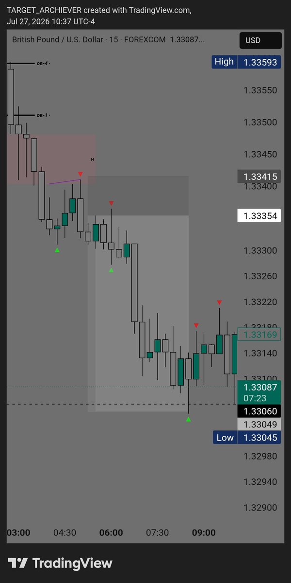 Jr__RAO_MMXM's tweet photo. #GBPUSD 
1H FVG 
HTW BEARISH OF
5Min entry 
1:5 RR SECURED 🔐 https://t.co/V73CCOKtfi