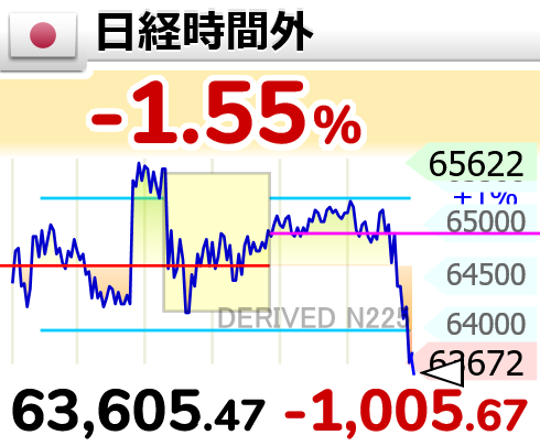 GOLD_OIL's tweet photo. ↘【時間外(日経平均)】下げ幅1,000円超

23時41分　1,005.67円安の 63,605.48円 https://t.co/XgWKutU9O2