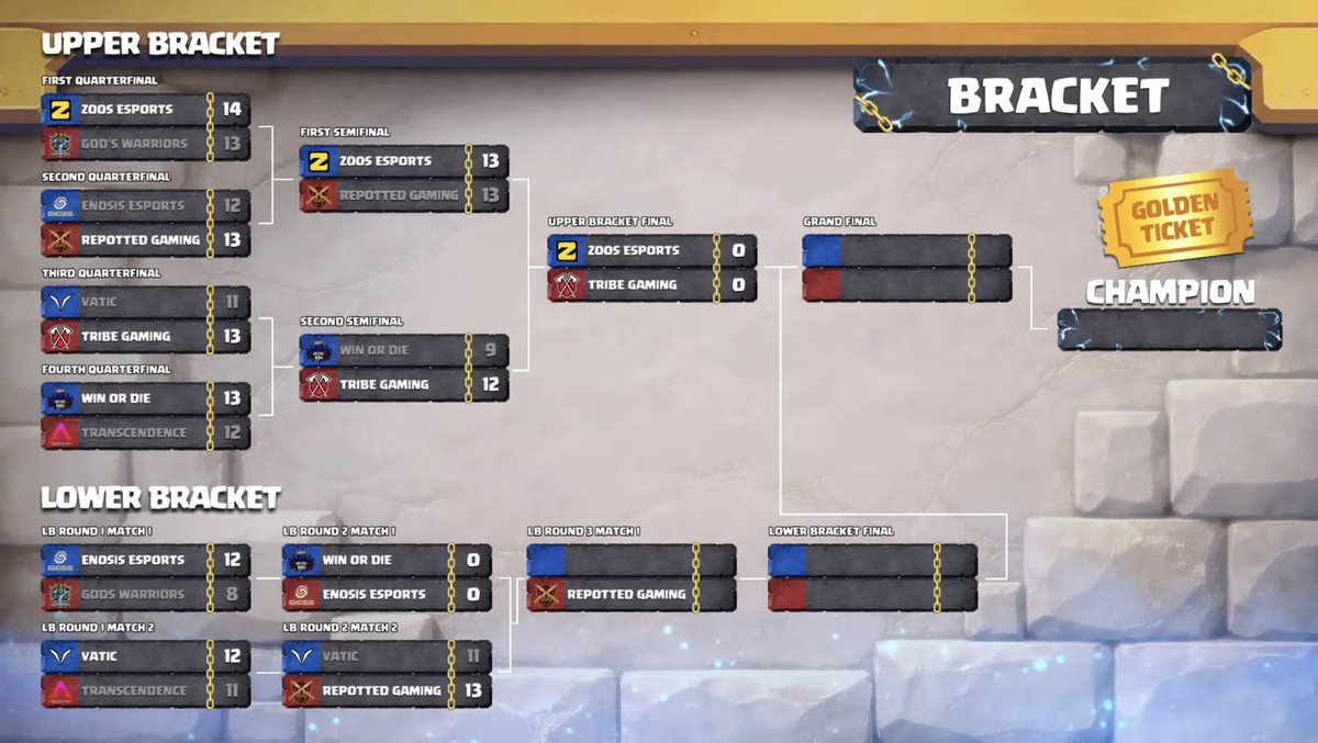 gege_coc's tweet photo. Unfortunately, we fell short again… see y‘all next month, thanks for the support ! 🙏

CC: 1 furnace, 1 ice, 2 hh
🔗 https://t.co/f8JIxFEwTe https://t.co/V7utnTKu3l