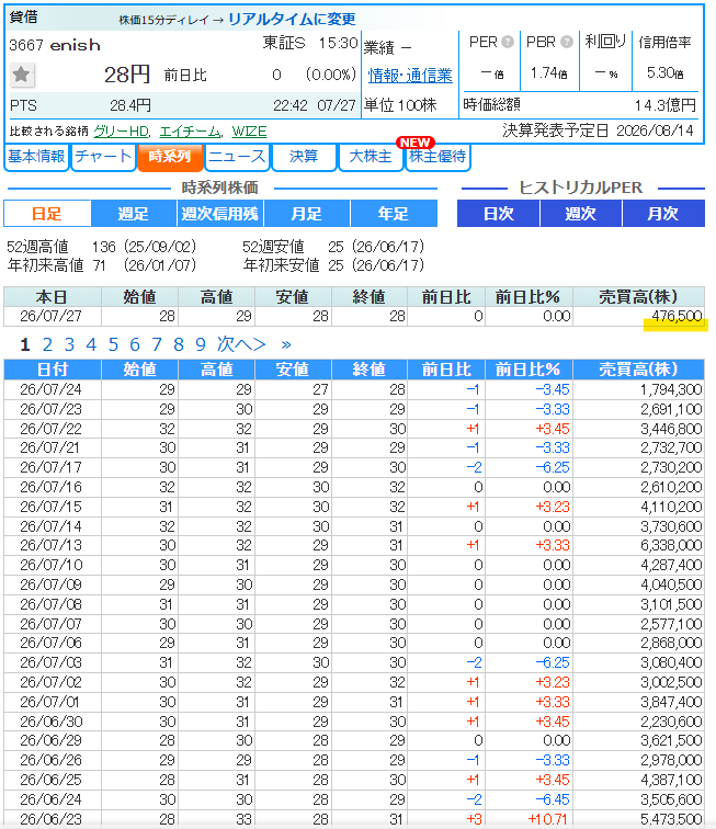 7naMacn's tweet photo. 3667enish
2026年7月27日終値28円前日比±0円
iOSセルラン23:05 181位
弱ぺ、セルランやや下降気味、多少の不具合もありつつもがんばっているほうかもですね🚴
株価の方は据え置きで。。
バリュー株アゲアゲの地合いで出来高少っ😮
#enish https://t.co/f4z5cpuMMo