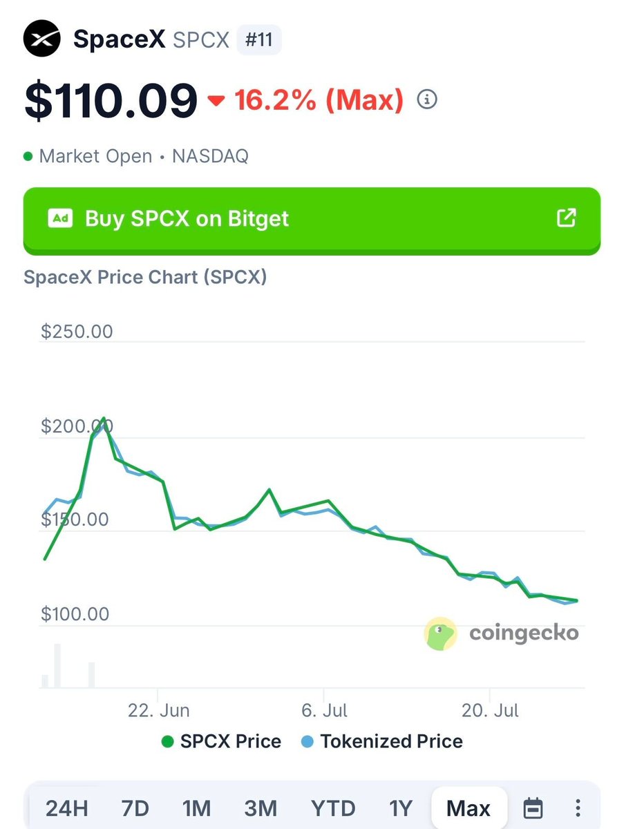 SmCrypto_bro's tweet photo. 🚨 $SPCX has just printed a new all-time low at $110.

Watching a chart make fresh lows is never easy. Every investor who bought higher is now underwater, and confidence usually disappears much faster than price.

An all-time low doesn't automatically mean it's a bargain. Sometimes it's the start of accumulation, but other times it reflects deeper problems that the market is still pricing in. That's why blindly "buying the dip" can become a very expensive lesson.

If you're holding $SPCX:
• Don't make emotional decisions because of fear.
• Reassess the fundamentals, not just the chart.
• Have a clear risk management plan before adding or exiting.

Markets have a way of testing patience. Some assets recover stronger than ever, while others never reclaim their previous highs.

For now, $110 is the level everyone will be watching. The next move from here could define $SPCX's direction for weeks ahead.

Are you buying this dip, waiting for confirmation, or staying on the sidelines? 👇

#SPCX #Crypto #Bitcoin #Altcoins #Trading #Investing #CryptoNews #MarketUpdate