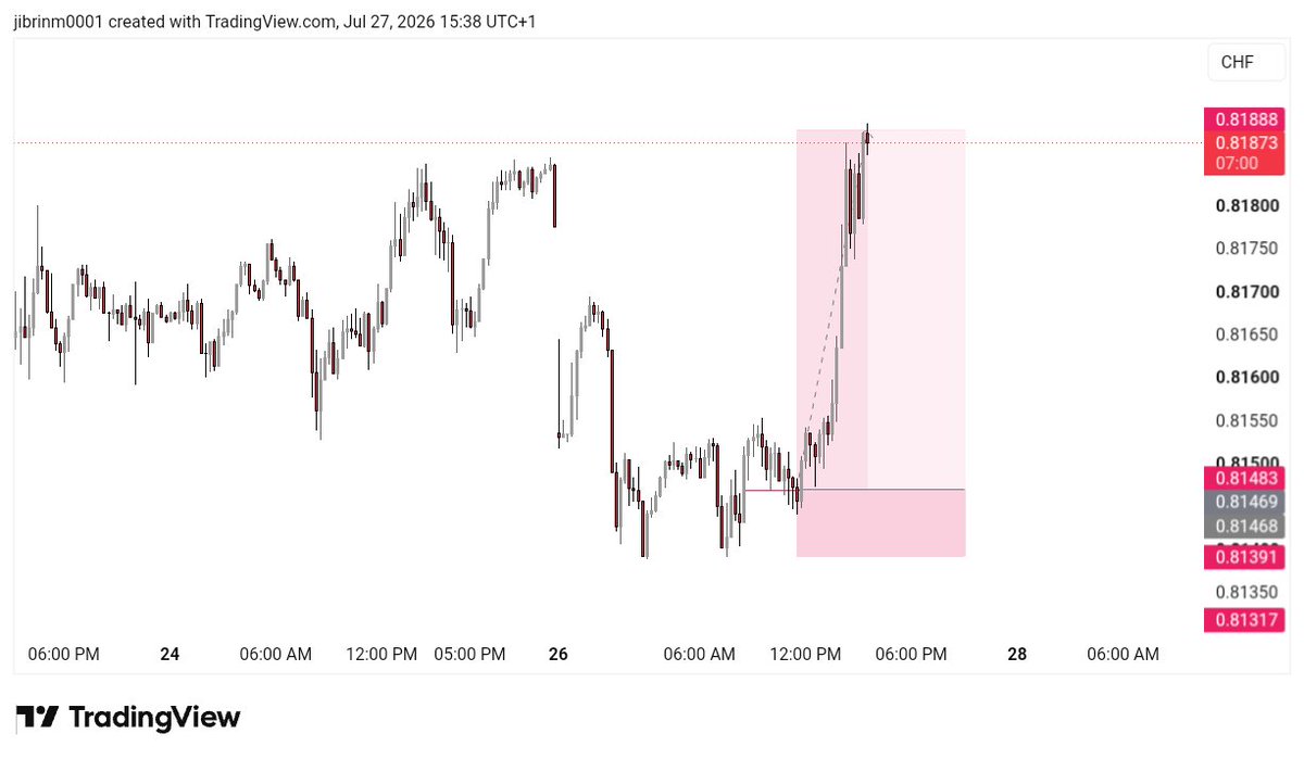 JIBRIN5k's tweet photo. Usdchf🔥💹 https://t.co/vWZxHyowVV
