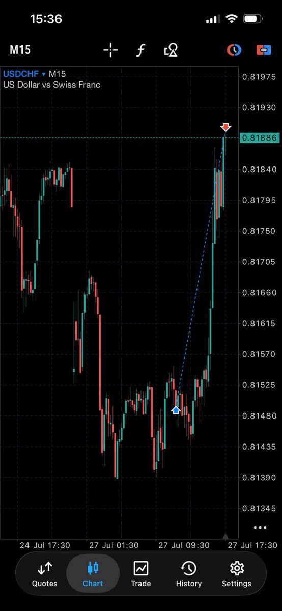 JIBRIN5k's tweet photo. Usdchf🔥💹 https://t.co/vWZxHyowVV