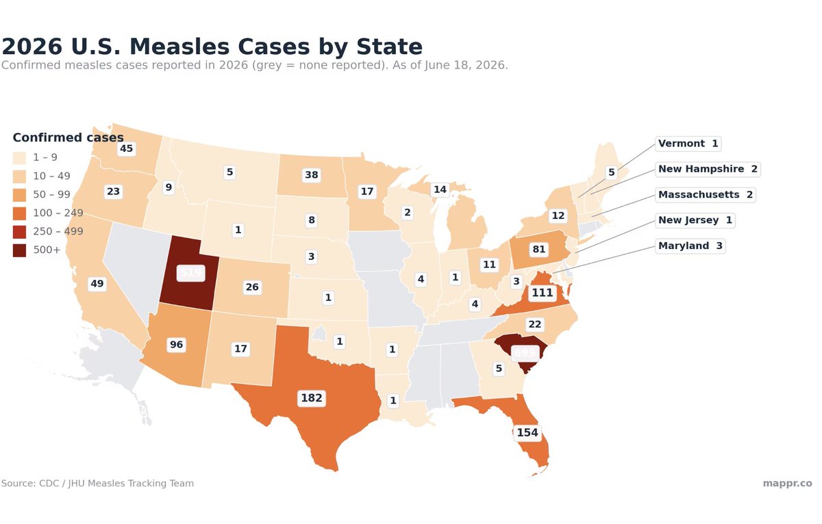 watchhcn's tweet photo. U.S. Measles Cases Reach Highest Level in 35 Years

The United States has recorded 2,318 confirmed measles cases so far in 2026, surpassing the full-year total of 2,289 cases from 2025. This marks the highest annual number of infections since 1991, according to data from the Centers for Disease Control and Prevention.

Cases have been reported in more than 40 states and Washington, D.C. About 93 percent involve people who are unvaccinated or whose vaccination status is unknown. Nearly 70 percent of the cases are in children and teenagers under age 20. At least 151 people have been hospitalized. No deaths have been reported in 2026.

The rise comes amid declining childhood vaccination rates with the measles, mumps, and rubella vaccine. Several outbreaks that began in 2025 continued into this year, including a large one in South Carolina that sickened nearly 1,000 people before ending in April. 

Measles was declared eliminated in the United States in 2000. Public health experts warn that sustained transmission could put that status at risk later this year. Officials continue to stress that the vaccine remains highly effective at preventing infection and severe illness.
