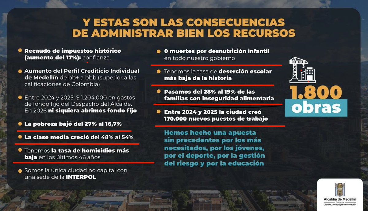 AlexFlorezH's tweet photo. Qué maravilla. Miren cómo @FicoGutierrez toma indicadores nacionales que reflejan los avances del gobierno del presidente @petrogustavo y los presenta como logros de su administración. La reducción de la pobreza, el crecimiento de la clase media, la disminución de la inseguridad alimentaria, la creación de empleo y la menor deserción escolar son resultados del Gobierno del Cambio. Son el fruto de políticas sociales a las que usted siempre se ha opuesto. No intente vender como propios unos indicadores que hoy se reflejan en buena parte del país.