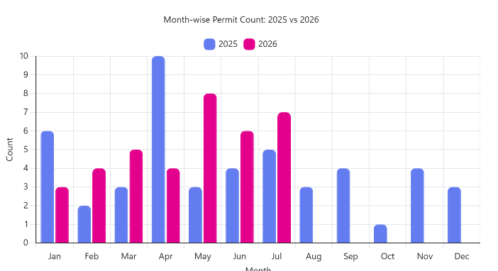 Kadungaappi's tweet photo. Hold your horses fellas!
There's nothing sensational to write home abt CMDA yet.
I don't see anything significant in # of approvals in underlying data.
DTNext has the habit of making a monkey out of a mole. They did this for FSI increase too! https://t.co/4YyQ9RKPhK