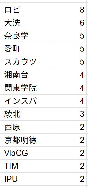 t_yamaza's tweet photo. どんな若者がDCIにチャレンジしてるのか気になって teamjapan.26 World Classメンバーの日本の所属団体を数えた（画像は2名以上の団体）
ついでにパートも https://t.co/e9bzYDqIPp