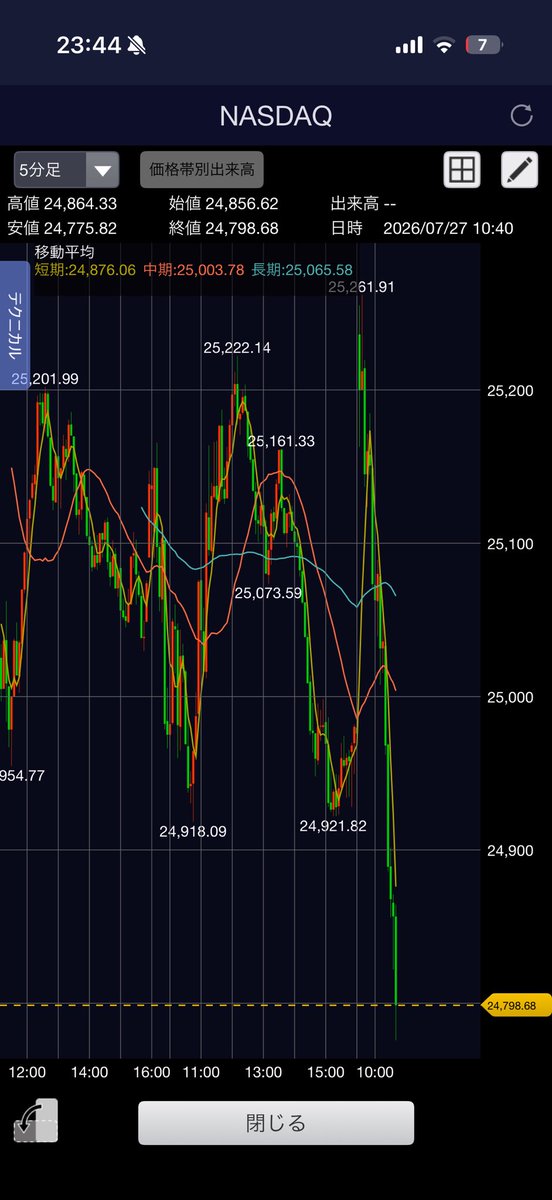 saikabbbb's tweet photo. 日経先物、NASDAQ、
酷いことになっとる… https://t.co/jcp5JdXaNf