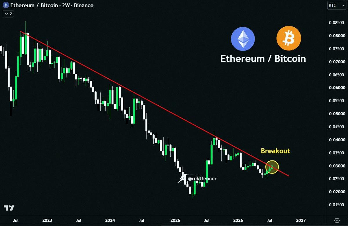 ceeftw's tweet photo. 🚨 ETH/BTC about to break a 207-week downtrend

$ETH just hit a 13-week high vs Bitcoin.

This looks really good for altcoins. https://t.co/bgJT0D53Uh