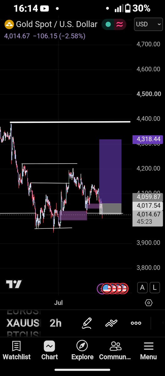JoshuaSmit45302's tweet photo. This XAUUSD 🎭

#XAUUSD $XAUUSD https://t.co/PRWIORpNKf