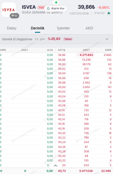 AlgoTraderX_TR's tweet photo. Dipten ilk fırsatını mı verecek?

Bugün yükselten A1 satış tarafında 
Tabanda 4.2 milyon lot

Haftalık desteği ilk 36.60 
Sonra düşüş devam ederse 31 lira olacak.

Bize bir tur daha verir mi dersiniz yoksa
Her şey bir süreliğine bitti mi? #isvea https://t.co/kzANMhIakc
