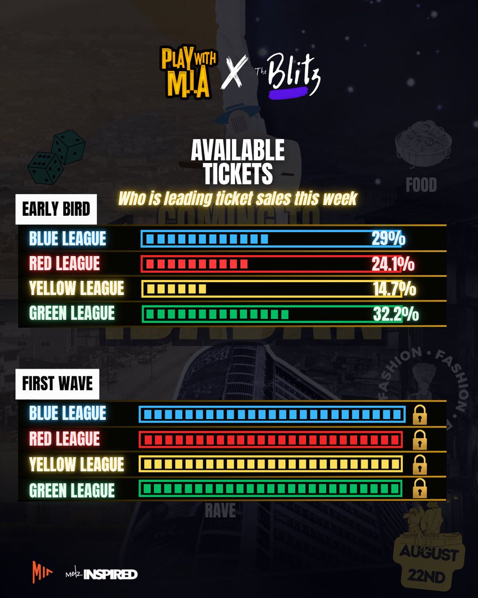 themiaplaygrnd's tweet photo. Green League leading, the rest sleeping on this 

Which league you dey rep? Get your ticket before your league gets left behind 

Get your Early bird ticket now
Link: https://t.co/By2zGT2Lti https://t.co/omKMoUEYSa