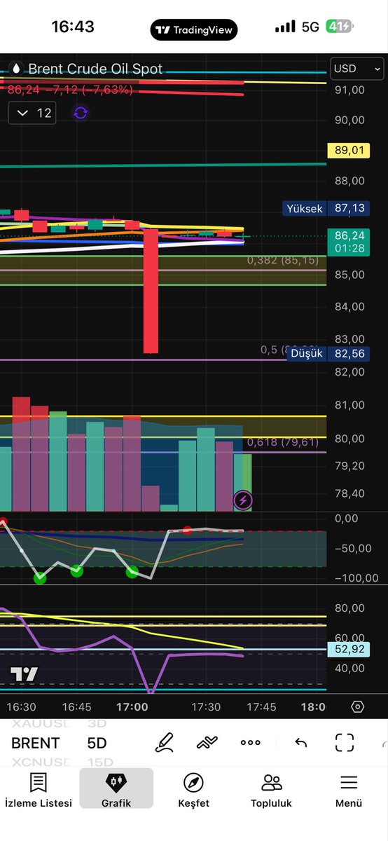 Bistpiercer's tweet photo. $Brent ——>>> You didn't have to prove me right, you know—I mean, what is this business of touching $83 and then running off?
$BRN $USO #Brent #CrudeOil #OPEC #FinTwit #Commodities #MacroTrader https://t.co/id4PvggJWC