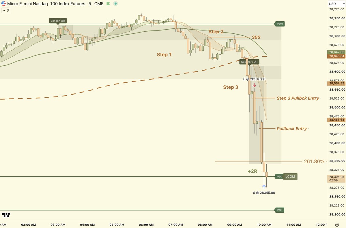 StoicTA's tweet photo. Here is $NQ scalp example on 5min chart right after the New York open. https://t.co/wxviRSYR1i