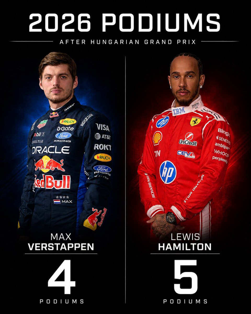 am27852's tweet photo. Lewis Hamilton has the 2nd fastest and most reliable car yet Max Verstappen is only one podium away to equal with lewis.

This is Hamilton best season with Ferrari and Max's worst season with Red Bull. https://t.co/dt8leGr4Hu