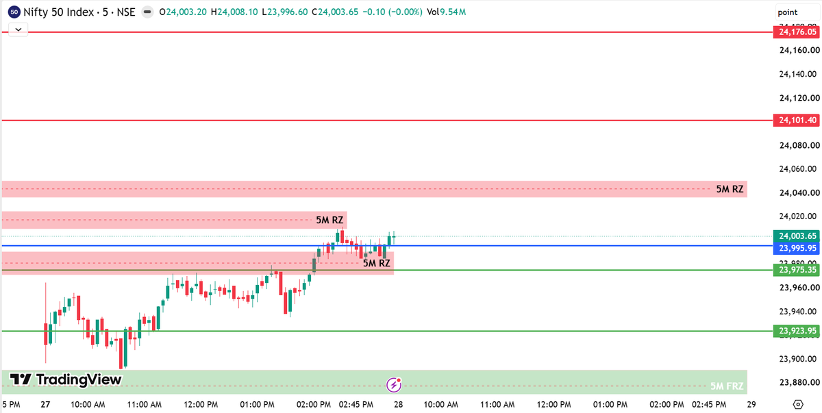 KIAE3LOT's tweet photo. INTRADAY LEVELS FOR 28-09-2026

#NIFTY50 #NIFTY #INTRADAY #OPTIONSTRADING #TRADING #INTRADAYTRADING #SUPPORTZONE #RESISTANCEZONE #SUPPORTANDRESISTANCE #SMARTMONEYCONCEPT #SMC #SUPPLY #DEMAND https://t.co/kvouVj40Zx