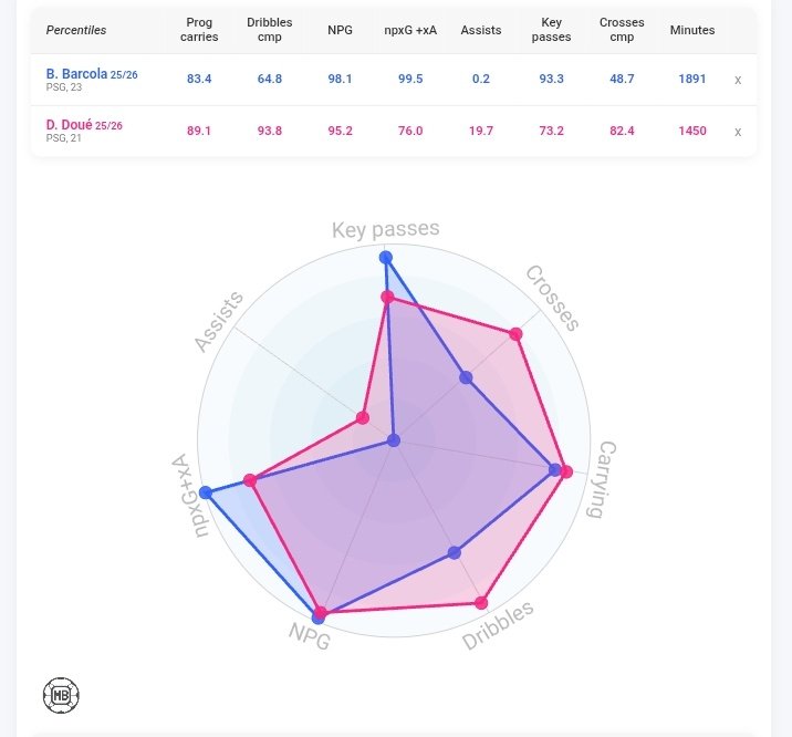 Davindelly's tweet photo. @RedsAloud @BenBocsak @ScoutLabApp It is not Barcola strongest attribute. Via Data MB https://t.co/bRulLaMK9l