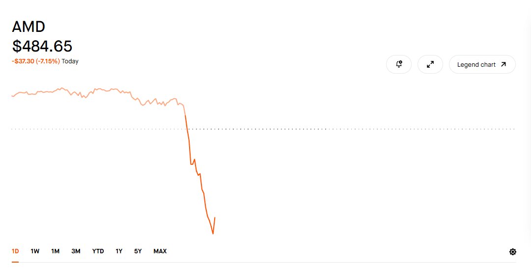 MikeLongTerm's tweet photo. $AMD should bounce soon, violently. 

This kind of manipulation wont last long. 

DO NOT TOUCH option during this.

@AMD is going to pull some of the best Quarterly result on August 4, 2026. 

I highly recommend stock split to reduce this volatility. 

I'm ready for a monster Q2 ER !

Not Financial Advice! DYOR!