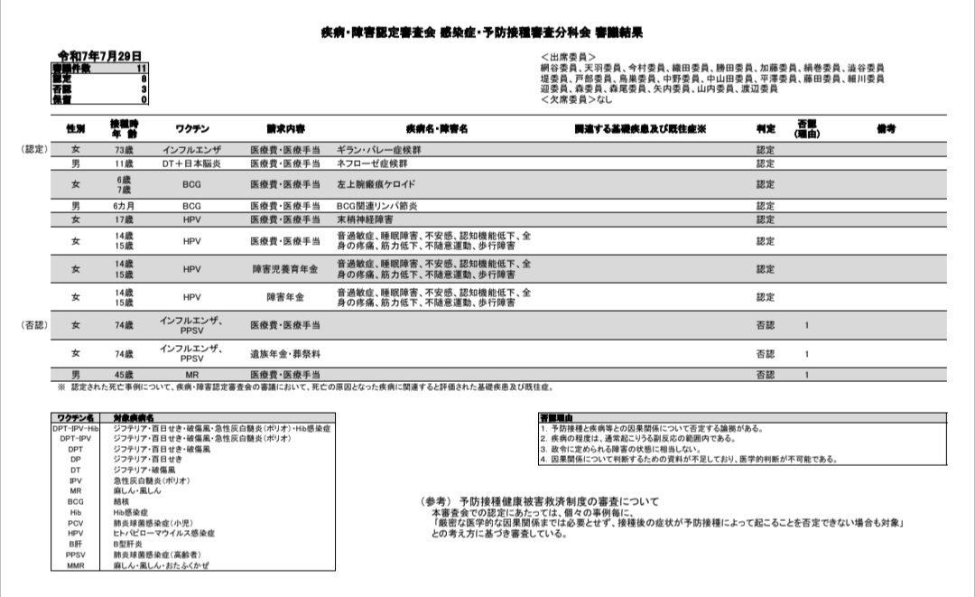 GVdFrnRWbN18944's tweet photo. これはひどい。

夏目亜季は、HPVワクチン被害者に話を聞くのは「反対」なのだそうだ。
理由は、「ワクチンとの因果関係が不明だから」とのこと。

予防接種健康被害救済制度において、厚生労働省が健康被害との因果関係を認めた被害者たちがいるが、彼らの存在は認知すらしないわけだ。

虫酸が走る。 https://t.co/eJWxinyfxu