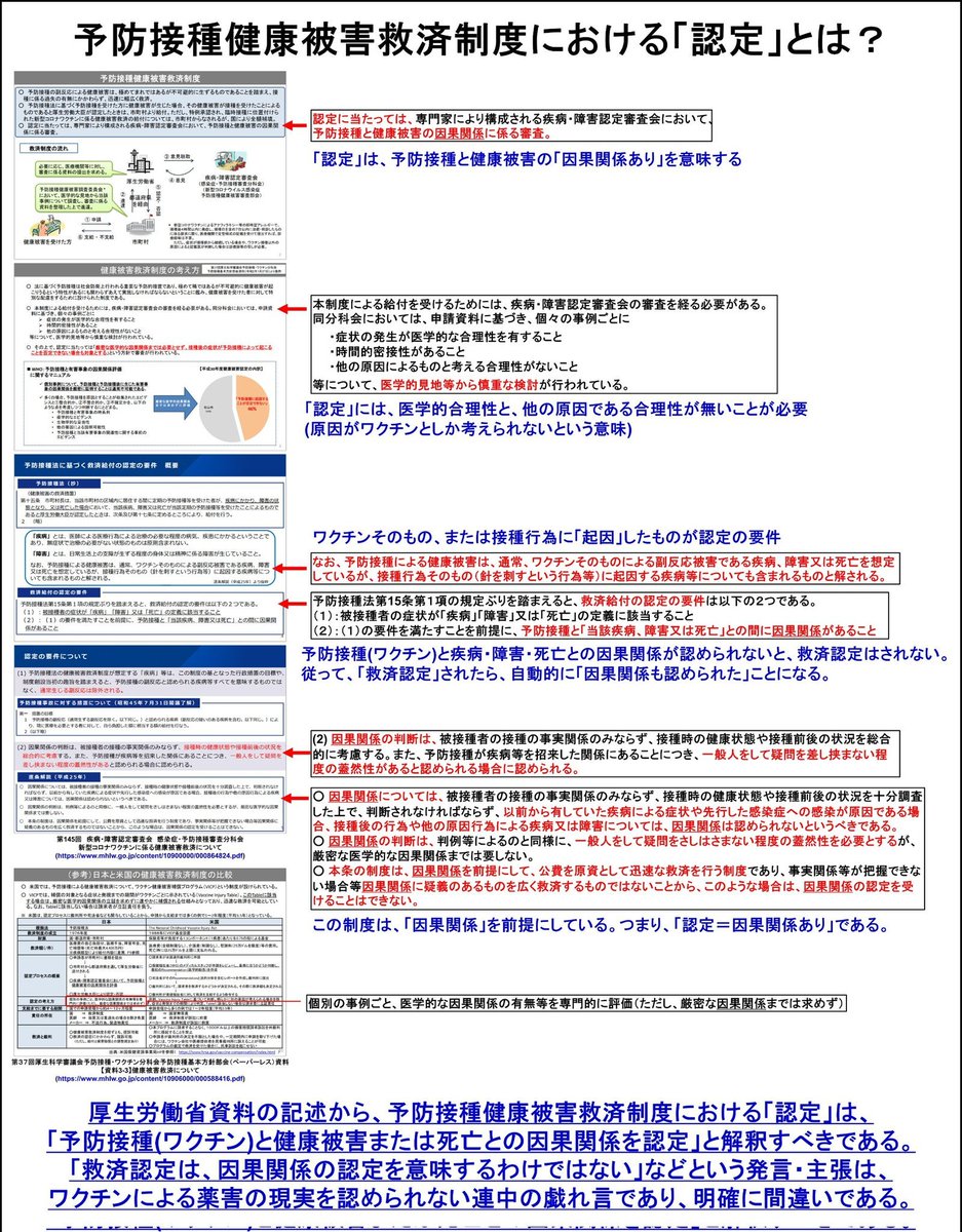 GVdFrnRWbN18944's tweet photo. これはひどい。

夏目亜季は、HPVワクチン被害者に話を聞くのは「反対」なのだそうだ。
理由は、「ワクチンとの因果関係が不明だから」とのこと。

予防接種健康被害救済制度において、厚生労働省が健康被害との因果関係を認めた被害者たちがいるが、彼らの存在は認知すらしないわけだ。

虫酸が走る。 https://t.co/eJWxinyfxu