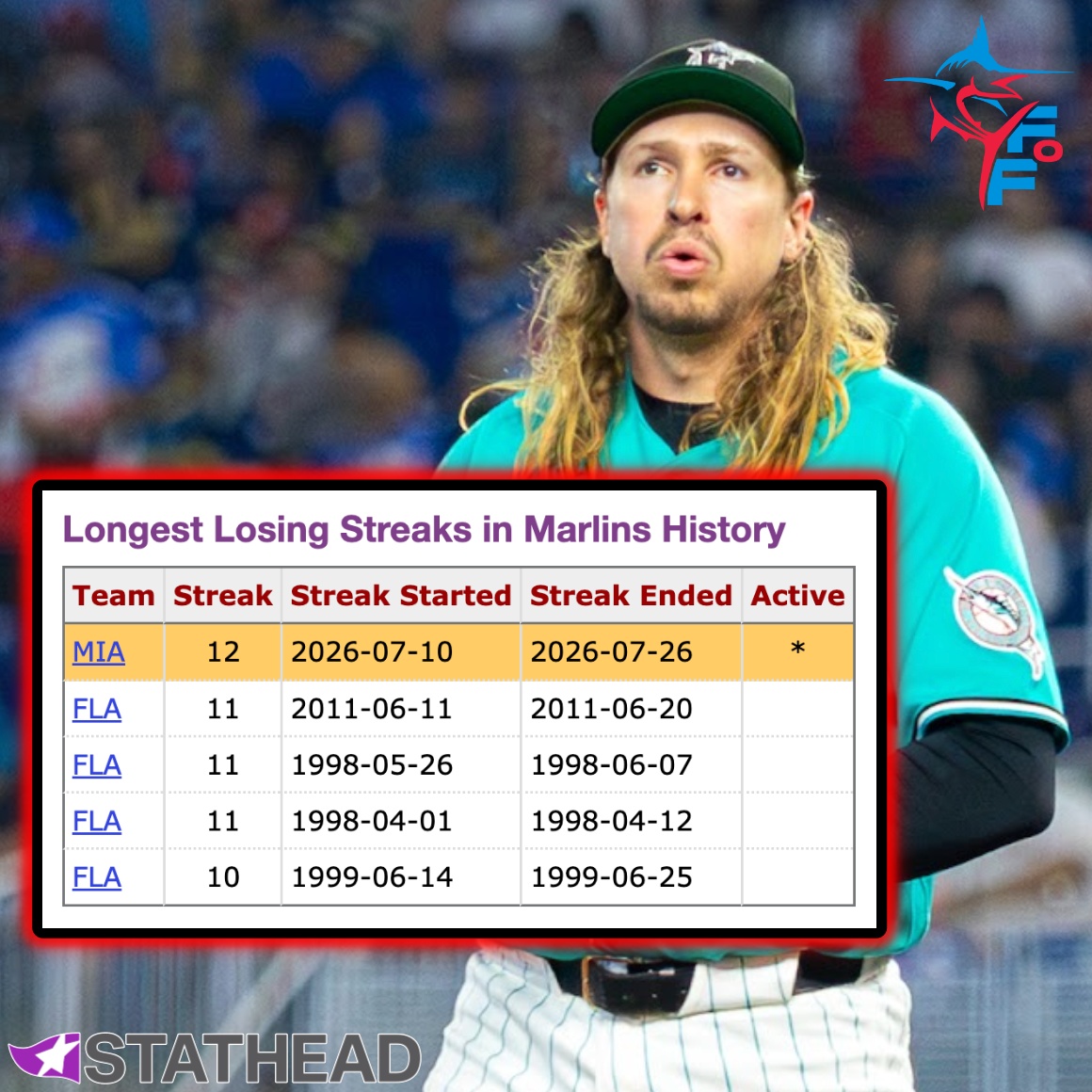 FishOnFirst's tweet photo. Historic streak of ineptitude and it feels even longer because of the All-Star break 😭

18 days and counting since we last witnessed a Marlins victory. https://t.co/1cXFEcWZDz