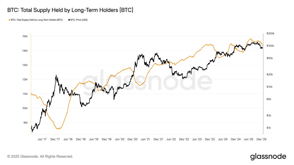 SmCrypto_bro's tweet photo. 📈 Bitcoin's strongest believers aren't selling. They're accumulating.

According to Ark Invest, Bitcoin long-term holder supply reached a new all-time high of 14.85 million BTC by the end of Q1.

Think about what that means.

Millions of Bitcoin have been sitting in wallets through crashes, bear markets, scary headlines, and extreme volatility. These holders have had countless opportunities to sell, yet they chose to keep holding.

Every coin locked away by long-term holders is one less coin readily available on the market. If demand continues to grow while available supply shrinks, the supply-demand equation becomes increasingly interesting.

Price doesn't always move immediately. Markets can stay quiet for months before reacting. But history has shown that periods of strong long-term accumulation have often laid the foundation for major moves later on.

The biggest gains in Bitcoin have rarely gone to those who chased green candles. They've often gone to those with the patience to hold through uncertainty.

The conviction of long-term holders is speaking louder than the daily price chart.

Are we witnessing the early stages of another supply squeeze? 👀

#Bitcoin #BTC #Crypto #ArkInvest #HODL #OnChain #CryptoNews #Investing