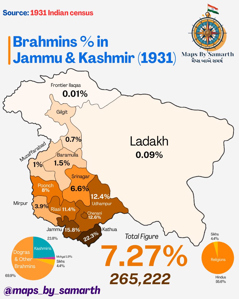 BharadiaSamarth's tweet photo. Brahmins in Jammu &amp; Kashmir (1931) 
#kashmir #dogra #brahmin #kashmiripandit https://t.co/sz2HB7Udnh