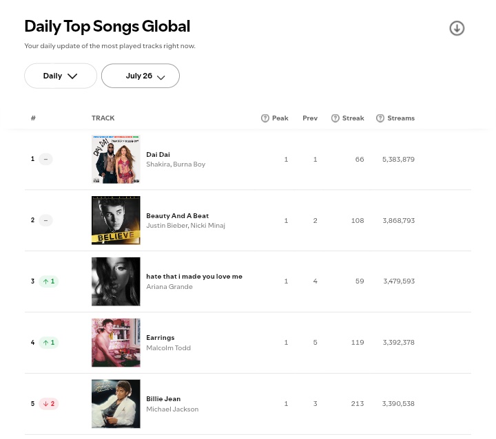 d0mesticada's tweet photo. Dai Dai permanece en el #1 global de Spotify con 5.3 millones de streams 

*21 días en el #1 https://t.co/SmasjDE8zI