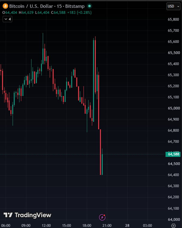thisisksa's tweet photo. INSANE VOLATILITY 🚨

Markets ripped higher after reports suggested Iran was willing to hold peace talks with the US.

Minutes later, Iran denied those reports, and the entire move reversed.

The S&P 500 erased all of its gains, with nearly $250 billion wiped out in around 10 minutes.

Meanwhile, the crypto market saw over $445 million in liquidations over the last 24 hours.

One headline pumped the market. The next one sent it straight back down.