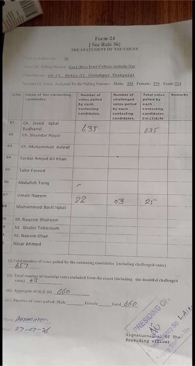 psfhaseeb's tweet photo. لیڈ چیک کریں پیپلزپارٹی کے امیدواروں کی۔
ایک ایک پولنگ سٹیشن پر ن لیگ کے امیدواروں سے چھ چھ سو ووٹ کی لیڈ سے جیتے ہیں۔
میاں صاحب بُرا نہ منانا میرپور میں بھی تیر ہی چل رہا ہے 
💚🖤❤️
#kashmirkanishanTeer https://t.co/GsyPxGCe2u
