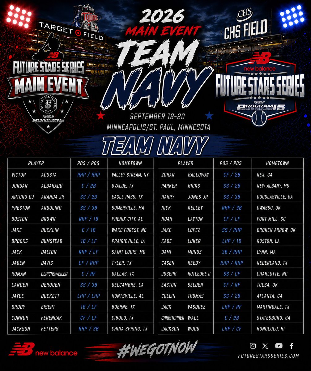 ftrstarsseries's tweet photo. 🚨 MAIN EVENT ROSTER REVEAL 🚨

The 2026 Main Event rosters are set. 60 players, two teams wearing colors that honor our great host. 

Can't wait to see these guys compete at Target Field in Minneapolis and CHS Field in St. Paul. September 18-20. Twin Cities, we're headed your way.

#WeGotNow @NB_Baseball @_JeremyBooth