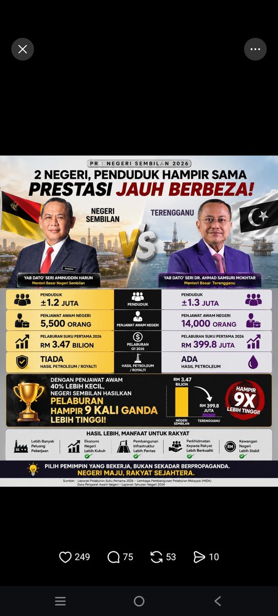 ZackAbas69's tweet photo. @KlutzyKucing Penjawat awam Ganu 14k, mmg bangkrup la... https://t.co/PywQy2nCkm