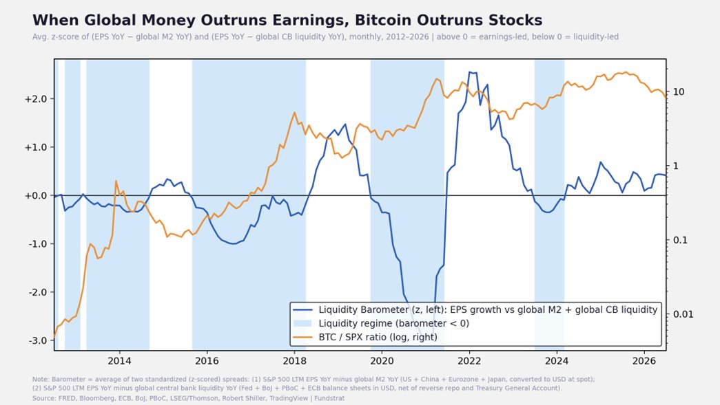SeanMFarrell's tweet photo. A few thoughts on the crypto market now that we're a little over halfway through the year (this is a tldr of our webinar from last week):

-First, some thoughts on the crypto/equities divergence. First, one must understand that broad crypto market beta is still largely tied to BTC/ETH performance (more on this later). Thus, narrowing one's focus on BTC remains half of the work for directional liquid investors. 

-A lot of ink has been spilled trying to explain why stocks keep pushing to new highs while crypto remains stuck in a bear market (what happened to BTC just being levered QQQ, etc). Sell-side flows from whales/miners, fund redemptions, and idiosyncratic DAT risks are all part of it, but this chart is probably the cleanest explanation of the current regime. It measures the YoY change in global liquidity vs. the YoY change in SPX EPS. When liquidity expands faster than earnings, BTC tends to outperform equities as investors look for non-productive stores of value to absorb the excess monetary expansion. When earnings outpace liquidity, equities have generally been the better home for capital. We've been in the latter regime since early 2024.